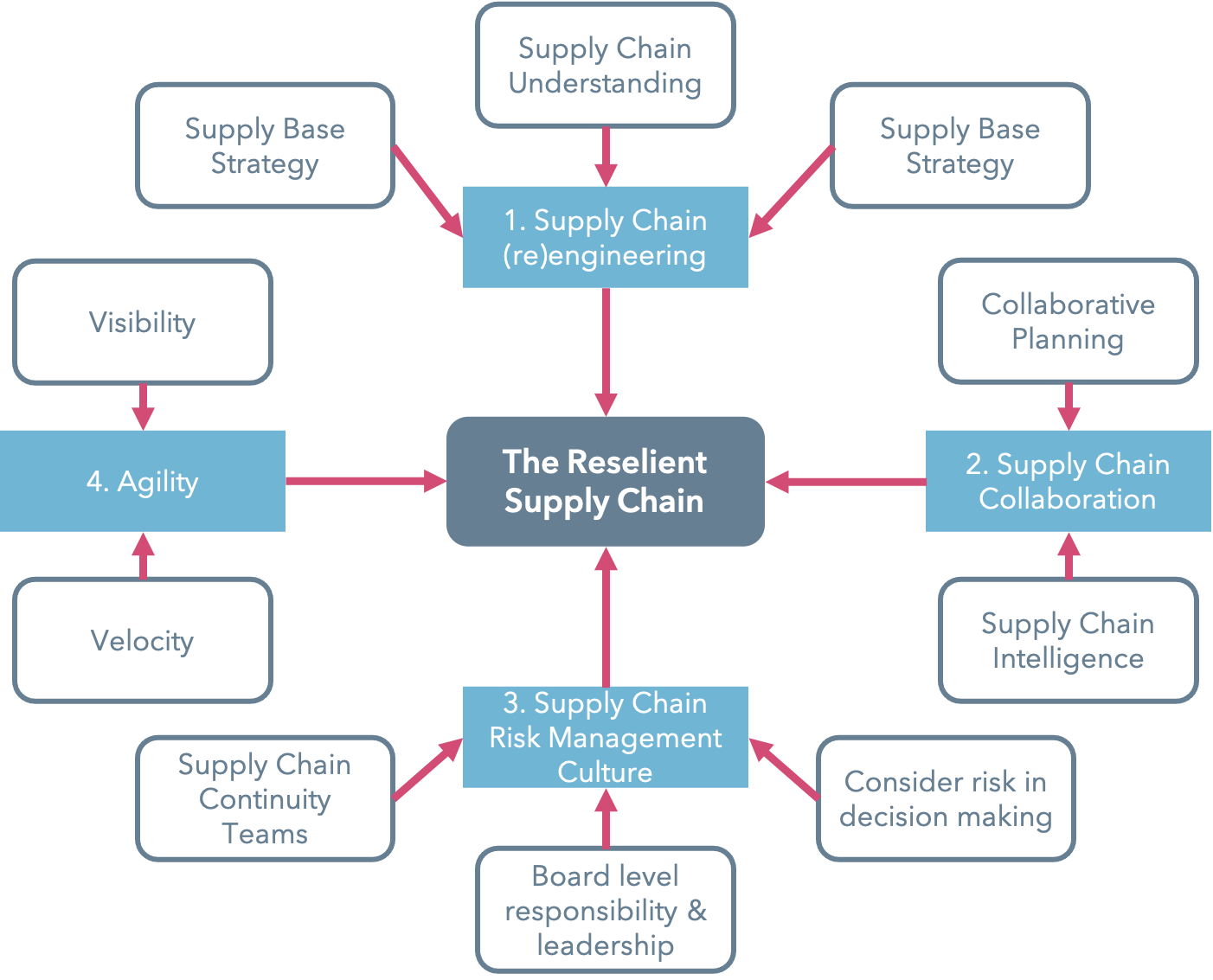 How To Obtain Supply Chain Resilience While Being Ahead Of Regulatory ...